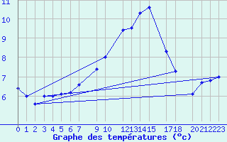 Courbe de tempratures pour Celje