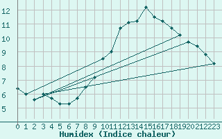 Courbe de l'humidex pour Almondsbury