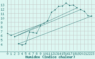 Courbe de l'humidex pour Avord (18)