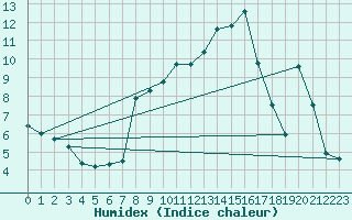 Courbe de l'humidex pour Verona Boscomantico