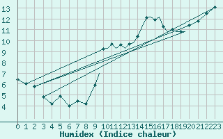 Courbe de l'humidex pour Shoream (UK)