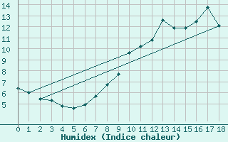 Courbe de l'humidex pour vila