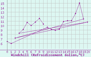 Courbe du refroidissement olien pour Western Island