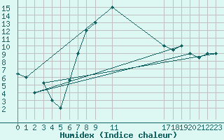 Courbe de l'humidex pour Damascus Int. Airport