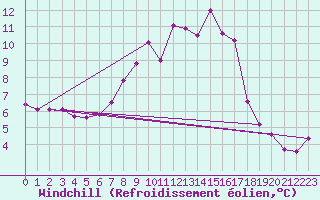 Courbe du refroidissement olien pour St Peter-Ording