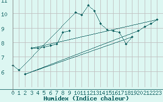 Courbe de l'humidex pour Preonzo (Sw)