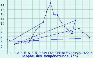 Courbe de tempratures pour Formigures (66)