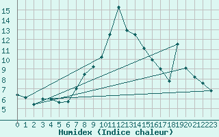 Courbe de l'humidex pour Formigures (66)