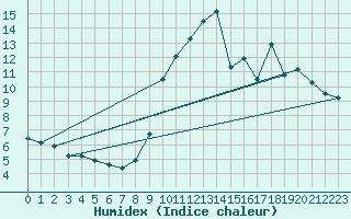 Courbe de l'humidex pour Asnelles (14)