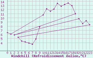 Courbe du refroidissement olien pour Bouligny (55)