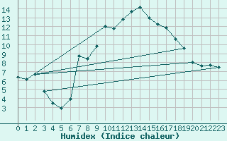 Courbe de l'humidex pour Westdorpe Aws