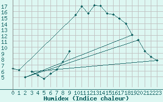 Courbe de l'humidex pour Dourbes (Be)