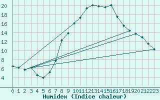 Courbe de l'humidex pour Berne Liebefeld (Sw)