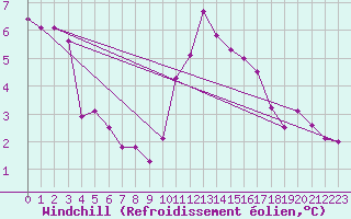 Courbe du refroidissement olien pour La Rochelle - Aerodrome (17)