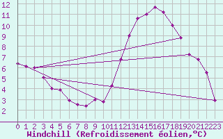 Courbe du refroidissement olien pour Mhling