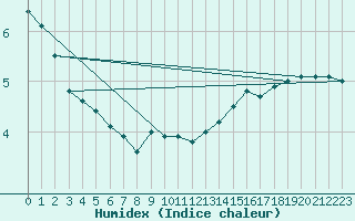 Courbe de l'humidex pour Cap de la Hve (76)