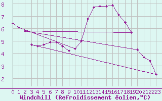 Courbe du refroidissement olien pour Sandillon (45)