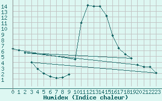 Courbe de l'humidex pour Bousson (It)