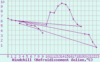Courbe du refroidissement olien pour Rouen (76)