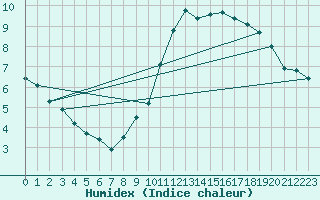 Courbe de l'humidex pour Sandillon (45)