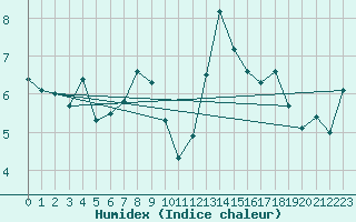 Courbe de l'humidex pour Glasgow (UK)