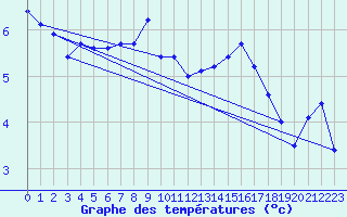 Courbe de tempratures pour Landivisiau (29)