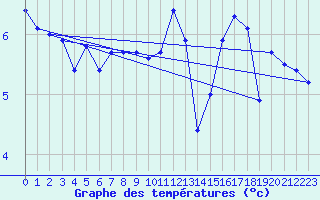 Courbe de tempratures pour Lanvoc (29)