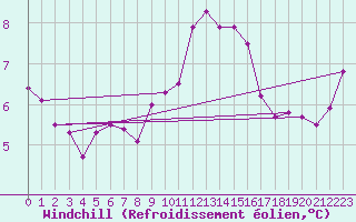 Courbe du refroidissement olien pour Alenon (61)
