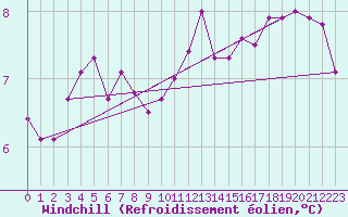 Courbe du refroidissement olien pour Dolembreux (Be)