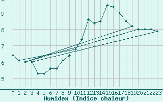 Courbe de l'humidex pour Belfort-Dorans (90)