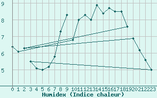 Courbe de l'humidex pour Magilligan