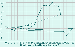 Courbe de l'humidex pour Heino Aws