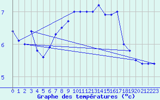 Courbe de tempratures pour Obrestad