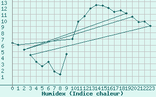 Courbe de l'humidex pour Le Mans (72)