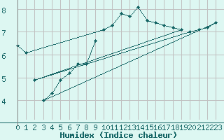 Courbe de l'humidex pour Epinal (88)