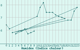 Courbe de l'humidex pour Lyon - Saint-Exupry (69)