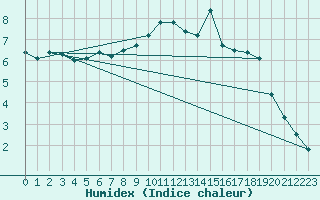 Courbe de l'humidex pour Orkdal Thamshamm