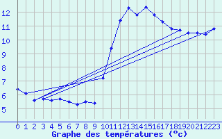 Courbe de tempratures pour Treize-Vents (85)