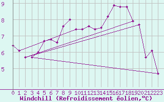 Courbe du refroidissement olien pour Cherbourg (50)