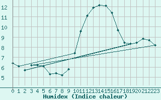 Courbe de l'humidex pour Rochefort Saint-Agnant (17)