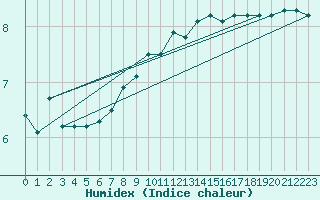 Courbe de l'humidex pour Napf (Sw)