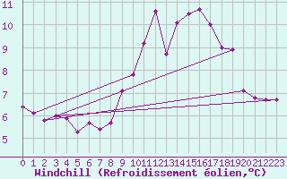 Courbe du refroidissement olien pour Ile de Groix (56)