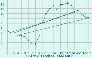 Courbe de l'humidex pour Alenon (61)