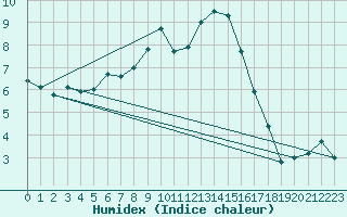 Courbe de l'humidex pour Schmuecke