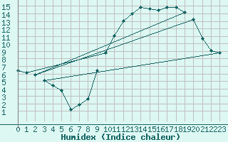 Courbe de l'humidex pour Caen (14)