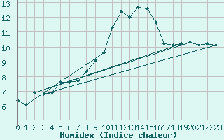 Courbe de l'humidex pour Waldmunchen