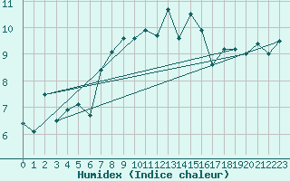 Courbe de l'humidex pour Guetsch