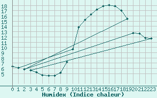 Courbe de l'humidex pour Herbault (41)