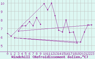 Courbe du refroidissement olien pour Bala