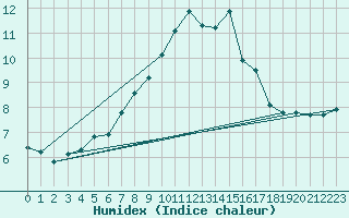 Courbe de l'humidex pour Sorkjosen